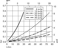 Cartuchos con medios Polysep II — 1,0/0,2 µm  Nominal (W3)